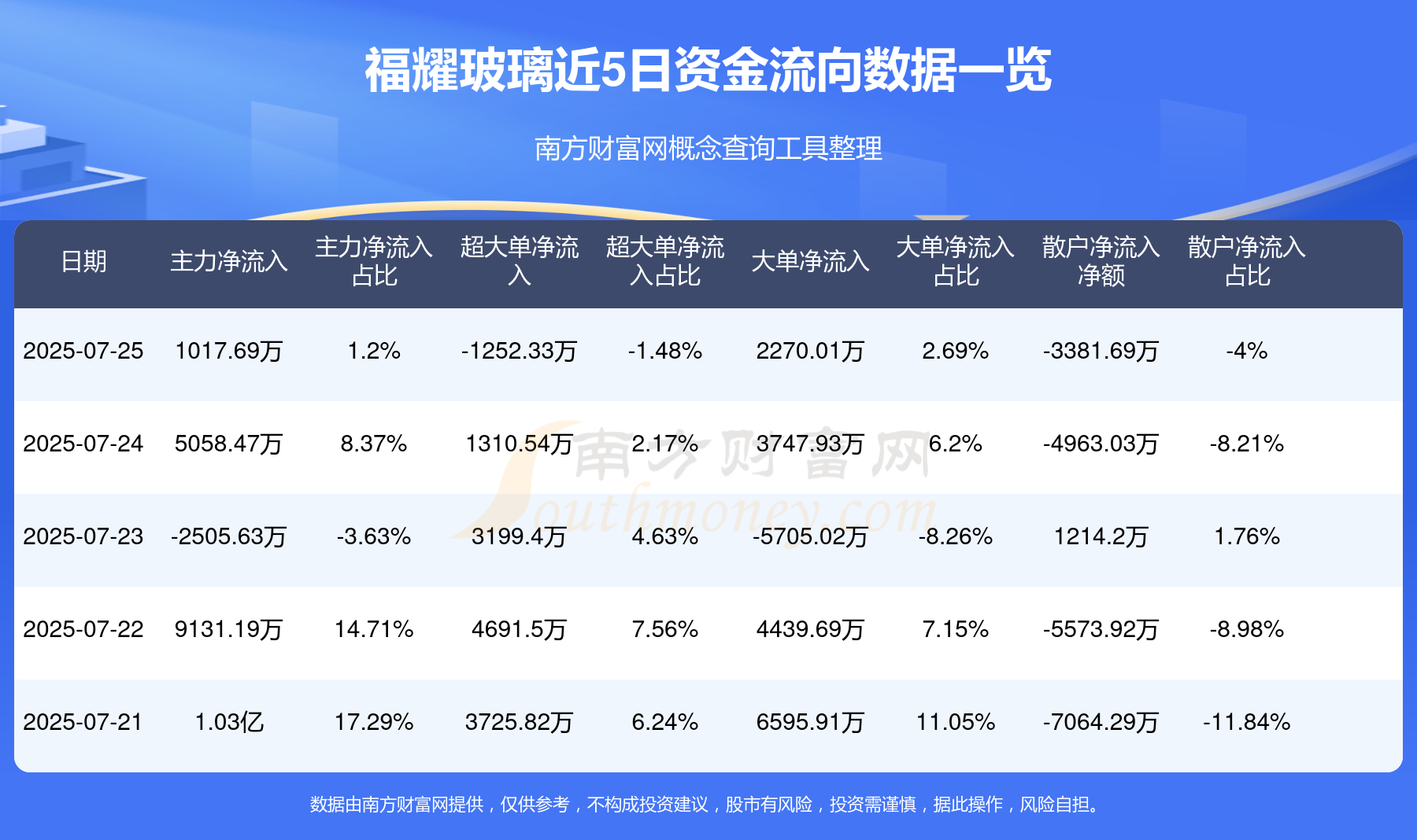 7月25日福耀玻璃（600660）资金流向如何？