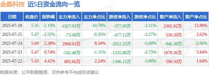 金晶科技（600586）7月28日主力资金净卖出192793万元