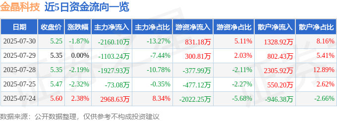 股票行情快报：金晶科技（600586）7月30日主力资金净卖出216010万元