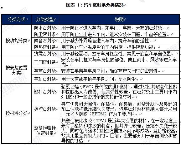 汽车密封条行业市场分析