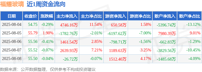 本周盘点（84-88）：福耀玻璃周涨107%主力资金合计净流入703815万元