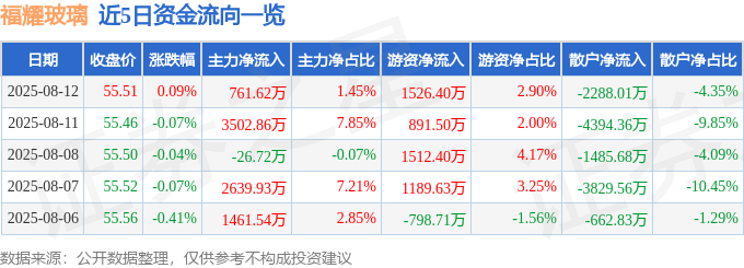 股票行情快报：福耀玻璃（600660）8月12日主力资金净买入76162万元