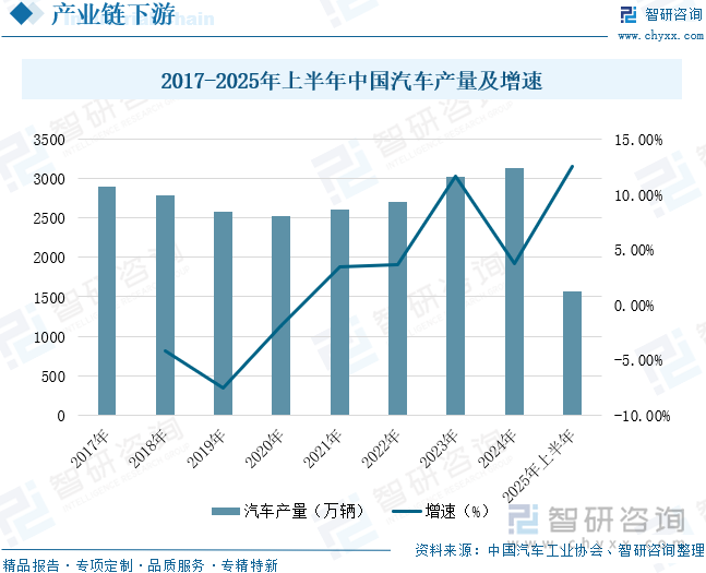 趋势研判！2025年中国汽车玻璃升降器行业产业链、市场规模、出口情况、重点企业及前景展望：下游汽车产量持续增长玻璃升降器规模将达164亿元[图](图6)