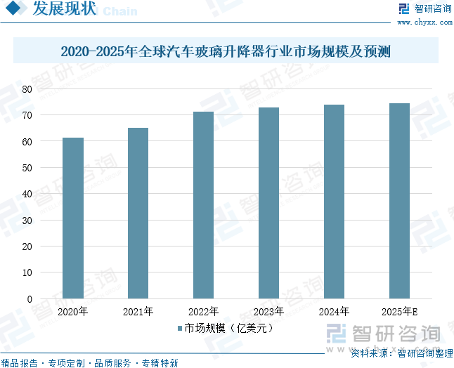 趋势研判！2025年中国汽车玻璃升降器行业产业链、市场规模、出口情况、重点企业及前景展望：下游汽车产量持续增长玻璃升降器规模将达164亿元[图](图7)