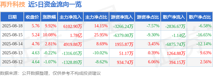 8月18日再升科技（603601）涨停分析：产业链整合、技术研发驱动