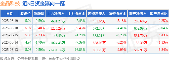 股票行情快报：金晶科技（600586）8月19日主力资金净卖出69124万元