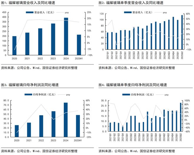 福耀玻璃系列四十一-上半年归母净利润同比增长37%中期拟分红49%【国信汽车】