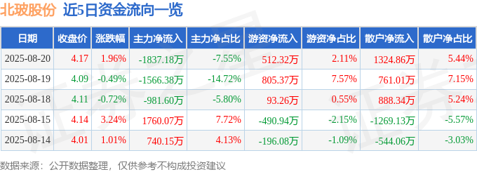 异动快报：北玻股份（002613）8月21日11点12分触及涨停板