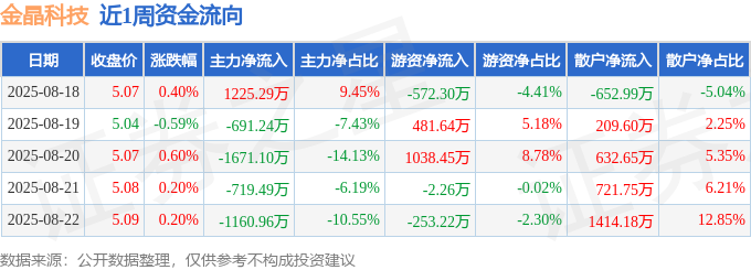 本周盘点（818-822）：金晶科技周涨079%主力资金合计净流出301750万元