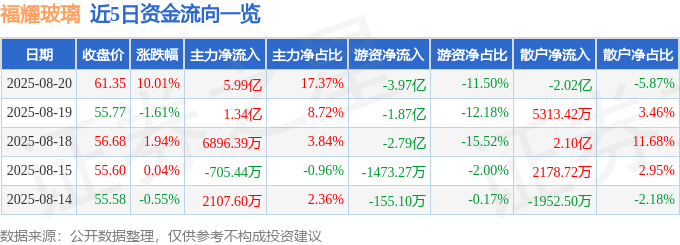 8月20日福耀玻璃涨停：蔚来汽车概念股玻璃小米汽车概念热股