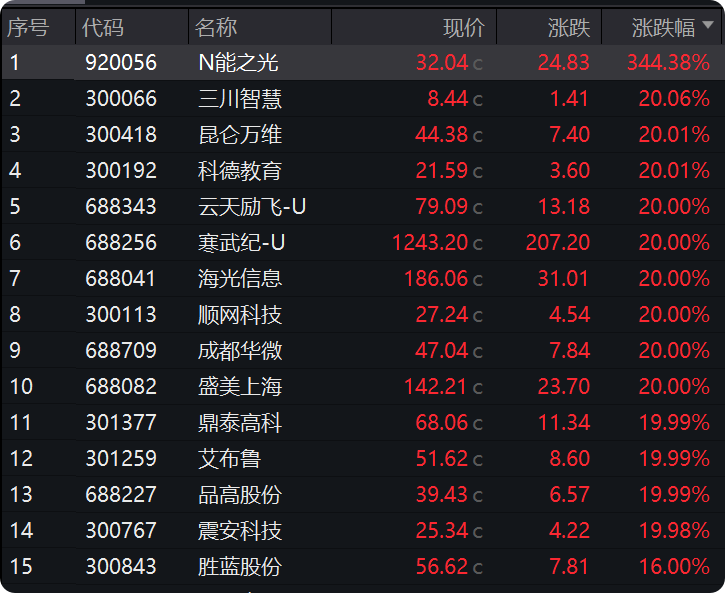 热闻寻踪] 半导体、算力概念股引爆3800点 是技术革命还是资金狂欢？