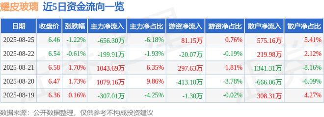 耀皮玻璃（600819）8月25日主力资金净卖出65630万元