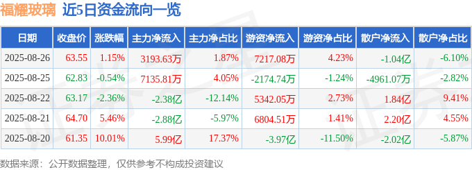 股票行情快报：福耀玻璃（600660）8月26日主力资金净买入319363万元