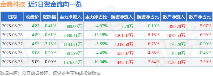 股票行情快报：金晶科技（600586）8月29日主力资金净卖出38900万元
