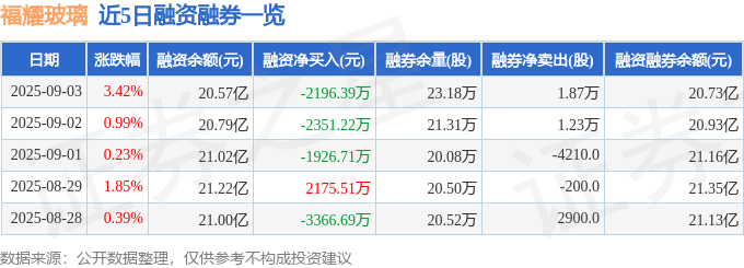 福耀玻璃（600660）9月3日主力资金净买入163亿元(图2)