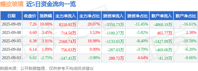 9月9日耀皮玻璃涨停：玻璃建筑节能国企改革概念热股