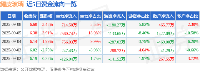异动快报：耀皮玻璃（600819）9月9日9点51分触及涨停板