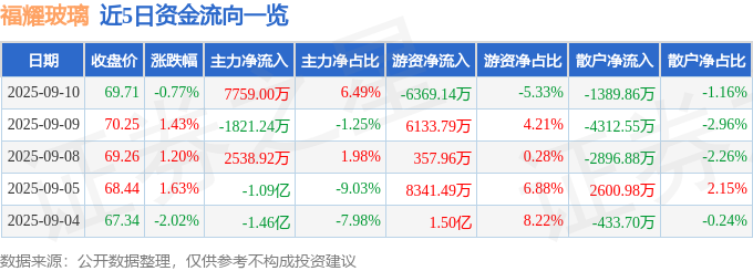 股票行情快报：福耀玻璃（600660）9月10日主力资金净买入775900万元