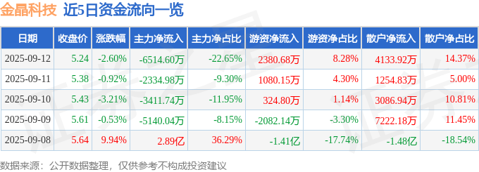 金晶科技（600586）9月12日主力资金净卖出651460万元