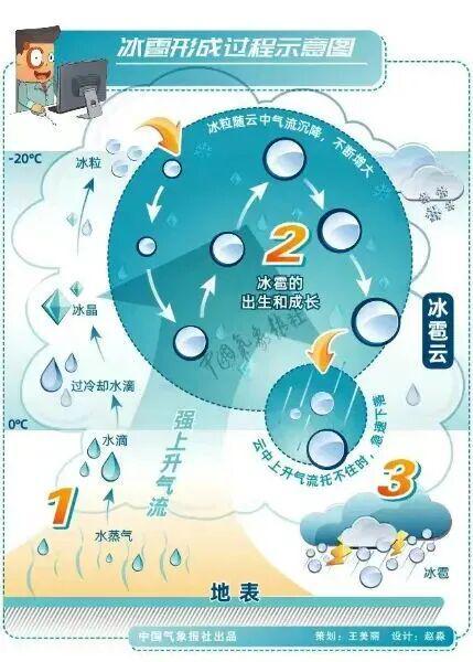 “像天空在倒冰块”！冰雹砸坏车能赔吗？(图3)