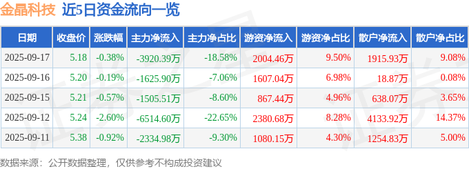 股票行情快报：金晶科技（600586）9月17日主力资金净卖出392039万元