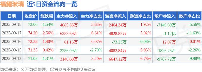 股票行情快报：福耀玻璃（600660）9月18日主力资金净买入468536万元