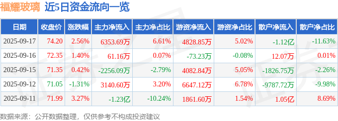 福耀玻璃（600660）9月17日主力资金净买入635369万元