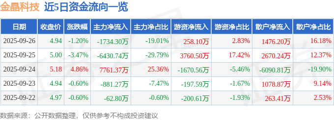 股票行情快报：金晶科技（600586）9月26日主力资金净卖出173430万元(图1)