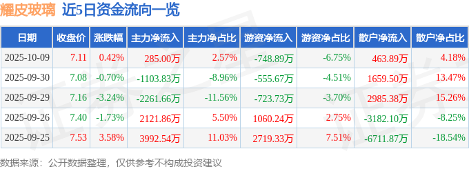 异动快报：耀皮玻璃（600819）10月10日9点34分触及涨停板