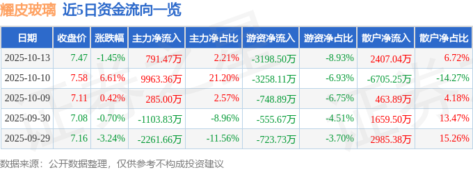 异动快报：耀皮玻璃（600819）10月14日9点32分触及涨停板