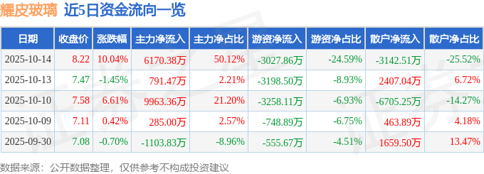 异动快报：耀皮玻璃（600819）10月15日9点33分触及涨停板