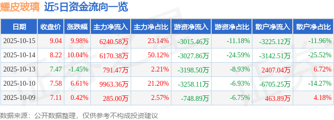 10月15日耀皮玻璃涨停：汽车零部件玻璃光伏概念热股
