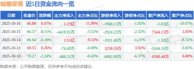 股票行情快报：福耀玻璃（600660）10月16日主力资金净买入123亿元