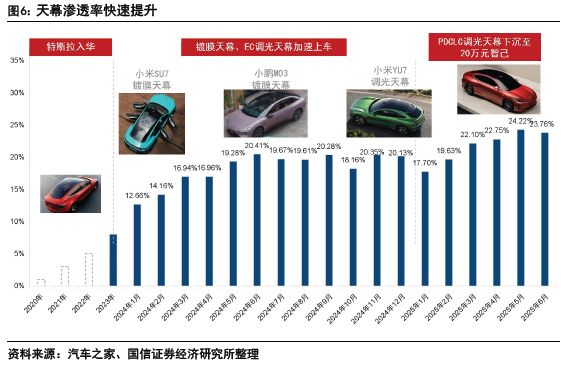 汽车玻璃：天幕之后隔热、隐私、交互三大痛点如何破解？(图7)