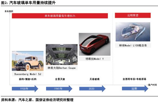 汽车玻璃：天幕之后隔热、隐私、交互三大痛点如何破解？(图4)