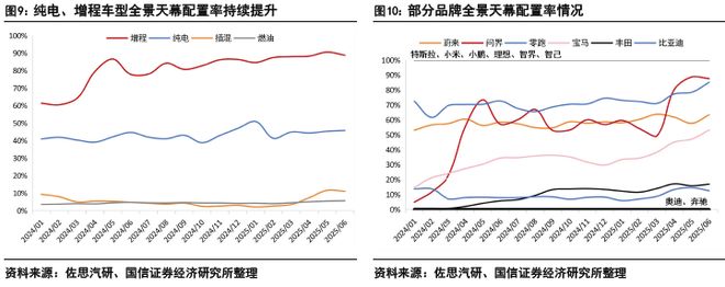汽车玻璃：天幕之后隔热、隐私、交互三大痛点如何破解？(图9)