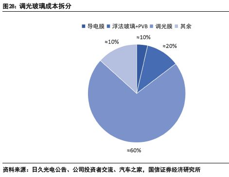 汽车玻璃：天幕之后隔热、隐私、交互三大痛点如何破解？(图22)
