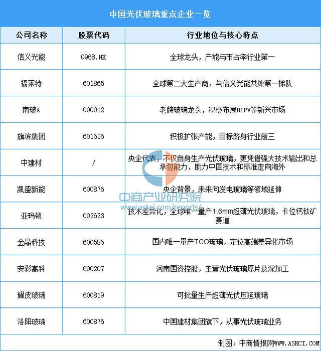 2025年中国光伏玻璃行业市场前景预测研究报告(图7)