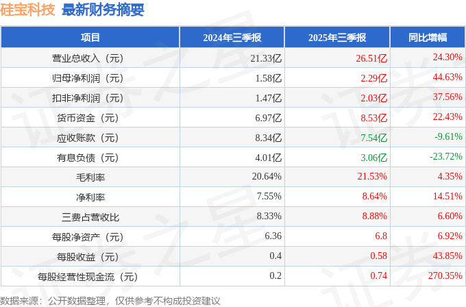 硅宝科技（300019）2025年三季报简析：营收净利润同比双双增长盈利能力上升