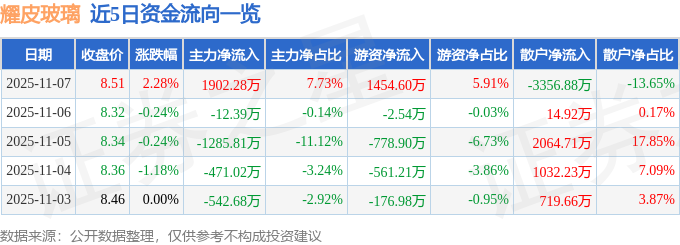 异动快报：耀皮玻璃（600819）11月10日10点23分触及涨停板