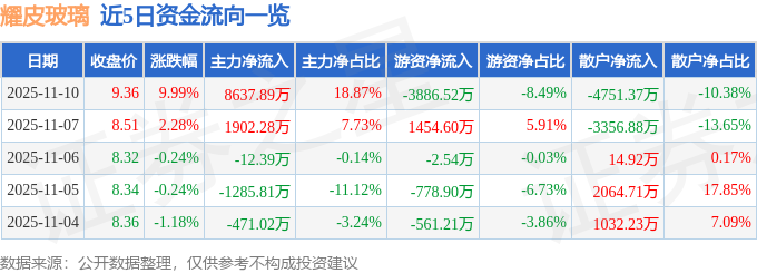 11月10日耀皮玻璃（600819）涨停分析：生产线改造、产品结构优化驱动