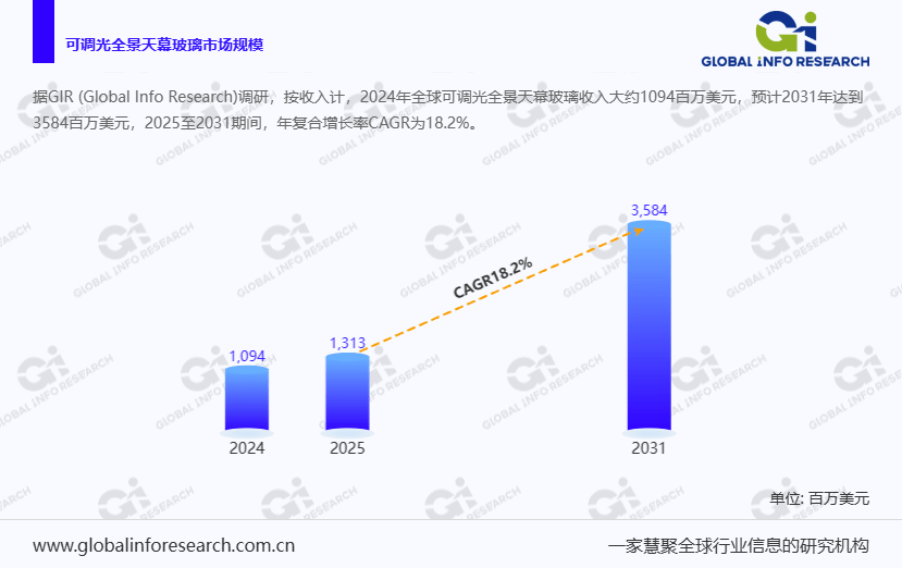 最新2025全球可调光全景天幕玻璃头部企业排名：市场占有率TOP企业及调研报告汇总