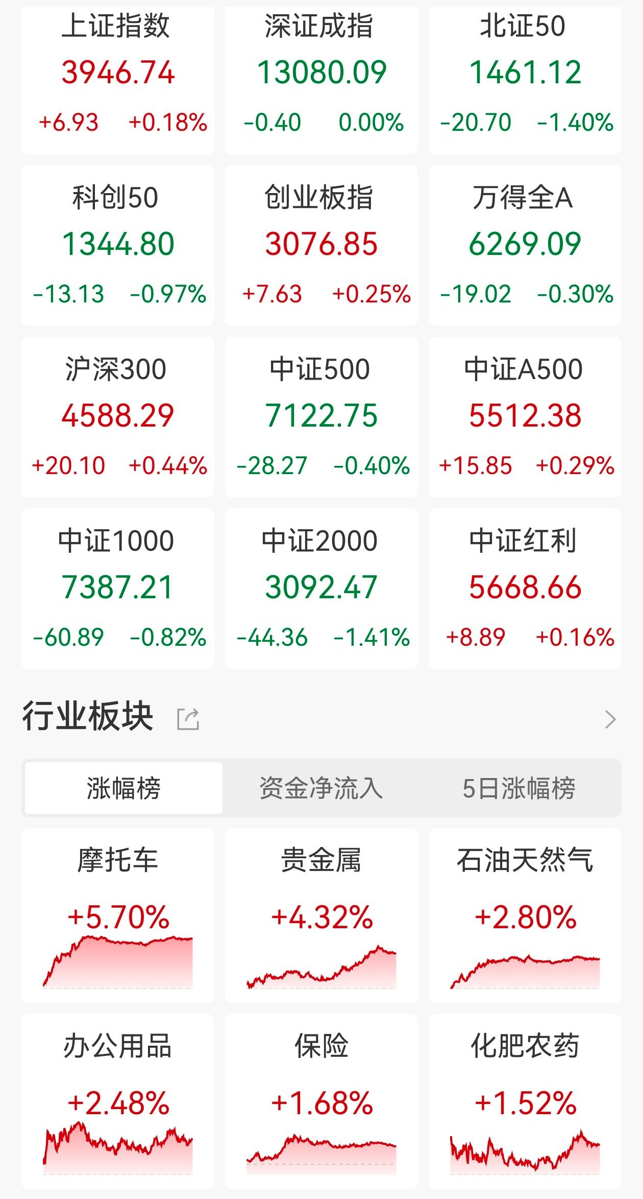 A股收评：沪指、创业板指小幅上涨全市场成交额仅174万亿元近4200股下跌