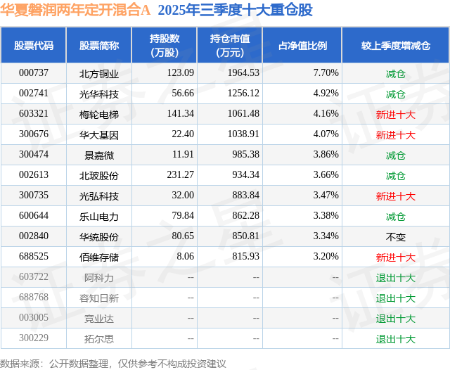 11月21日北玻股份跌521%华夏磐润两年定开混合A基金重仓该股(图2)