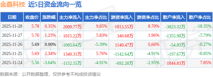 股票行情快报：金晶科技（600586）11月28日主力资金净买入200977万元