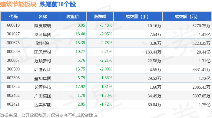 建筑节能板块12月30日跌136%耀皮玻璃领跌主力资金净流出155亿元(图2)