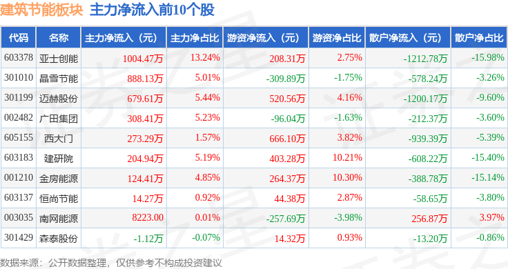 建筑节能板块12月30日跌136%耀皮玻璃领跌主力资金净流出155亿元(图3)