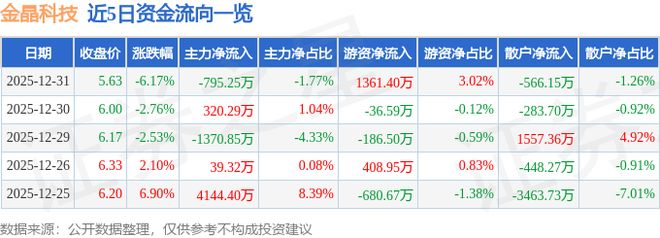 金晶科技（600586）12月31日主力资金净卖出79525万元