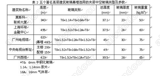 半钢化真空玻璃—高效节能玻璃研发的新突破(图3)