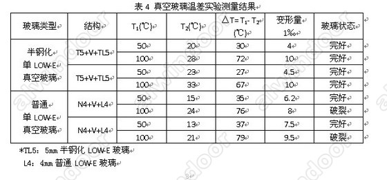 半钢化真空玻璃—高效节能玻璃研发的新突破(图6)